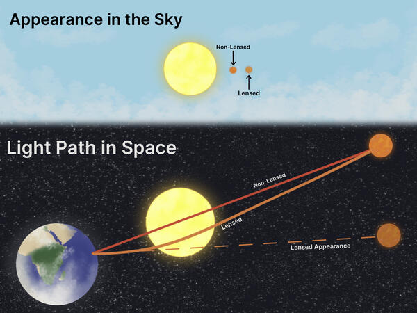 A visualization showing gravitational lensing of objects around the Sun, to communicate how we are able to observe objects that appear behind the Sun. Created for Will Jarvis, and presented at the Kennedy Space Center on April 8th 2024.