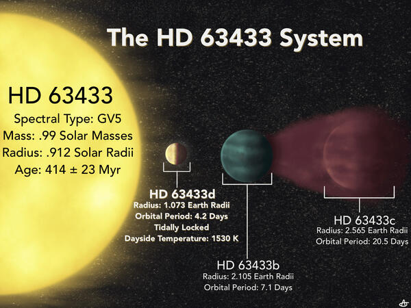 The stellar system of HD 63433 in the style of a solar system diagram, labeled. Created for my own press briefing at the AAS 243 Meeting in January 2024.